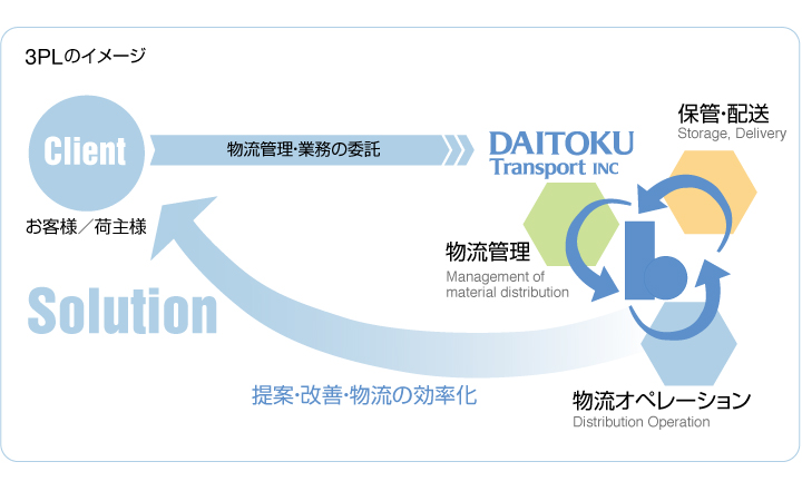 3PLのイメージ