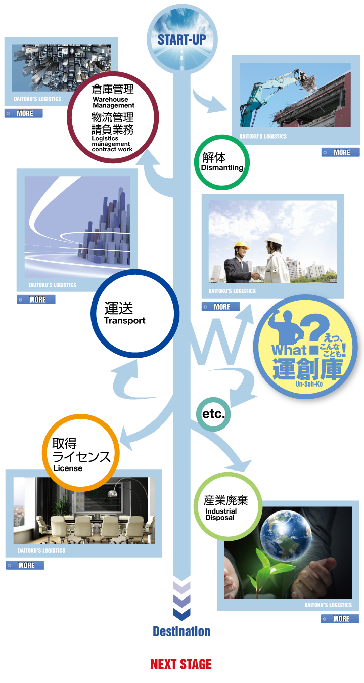Logistics Chart